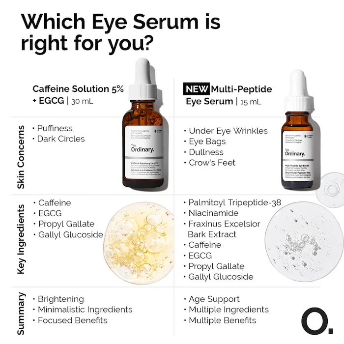 The Ordinary 
Caffeine Solution 5% + EGCG Depuffing Eye Serum for Dark Circles